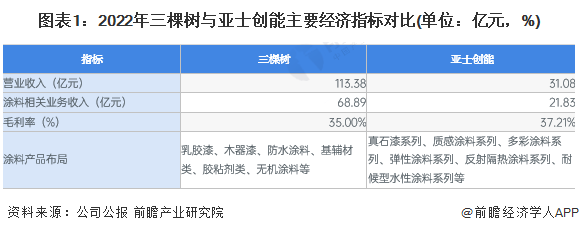 2023年中国涂料行业龙头企业分析——三棵树：本土头部涂料厂商半岛综合体育下载(图1)