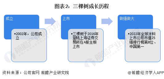 2023年中国涂料行业龙头企业分析——三棵树：本土头部涂料厂商半岛综合体育下载(图2)