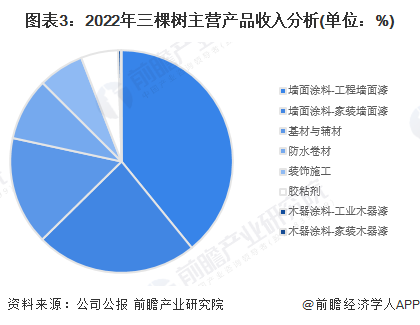 2023年中国涂料行业龙头企业分析——三棵树：本土头部涂料厂商半岛综合体育下载(图3)