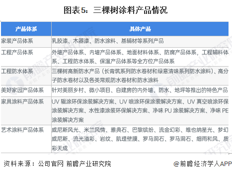 2023年中国涂料行业龙头企业分析——三棵树：本土头部涂料厂商半岛综合体育下载(图5)