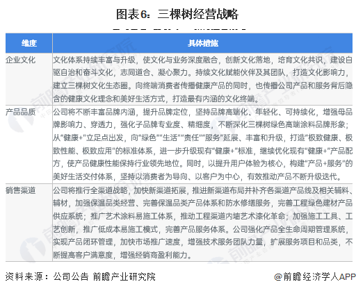 2023年中国涂料行业龙头企业分析——三棵树：本土头部涂料厂商半岛综合体育下载(图6)