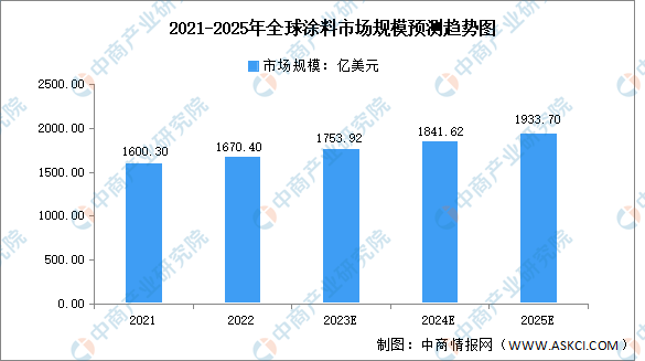 半岛综合体育下载2023年全球涂料市场规模及地区分布预测分析（图）(图1)