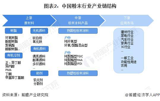 【行业前半岛综合体育下载瞻】2024-2029年全球及中国粉末涂料行业发展分析(图5)