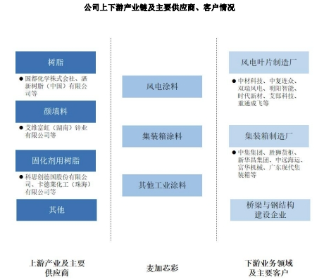 这家风电涂料企业拟在主板上市(图2)