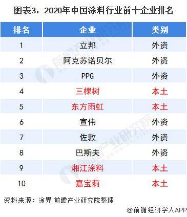 【前瞻解读】2023年中国涂料行业区域及企业竞争分析(图3)