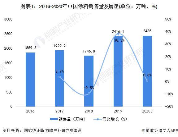 【前瞻解读】2023年中国涂料行业区域及企业竞争分析(图4)