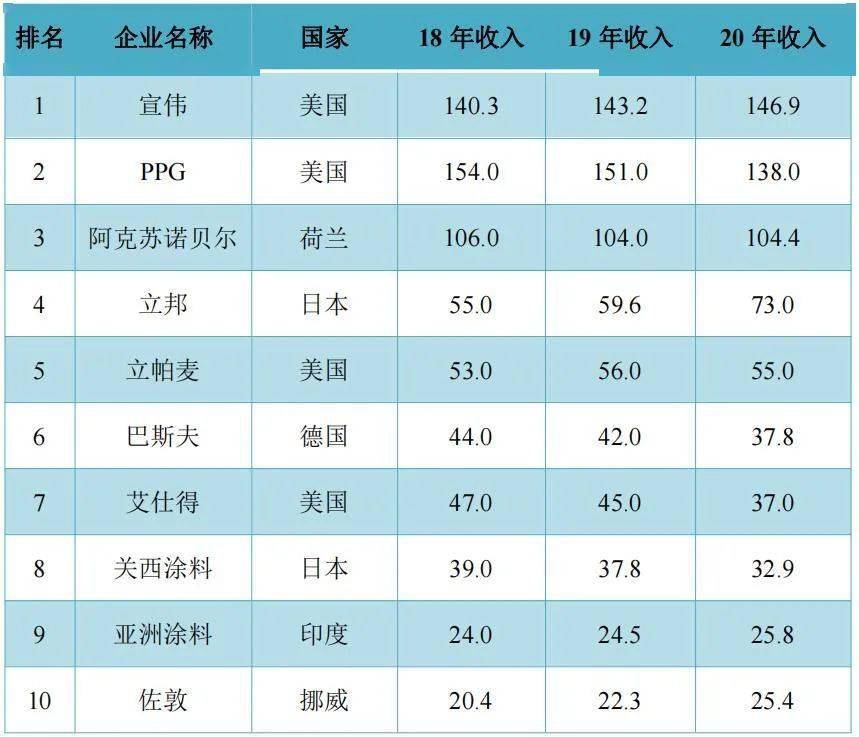 半岛综合体育下载【聚焦】2021全球十大涂料企业及北美涂料25强榜揭晓宣伟首超PPG夺冠(图1)