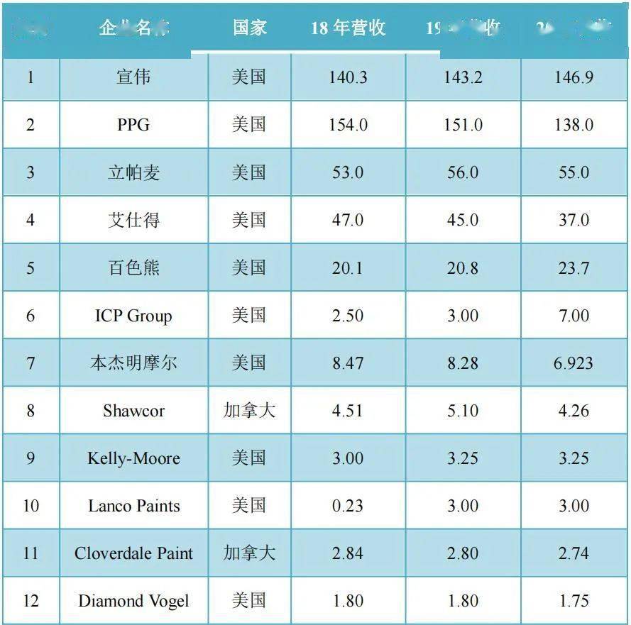 半岛综合体育下载【聚焦】2021全球十大涂料企业及北美涂料25强榜揭晓宣伟首超PPG夺冠(图2)