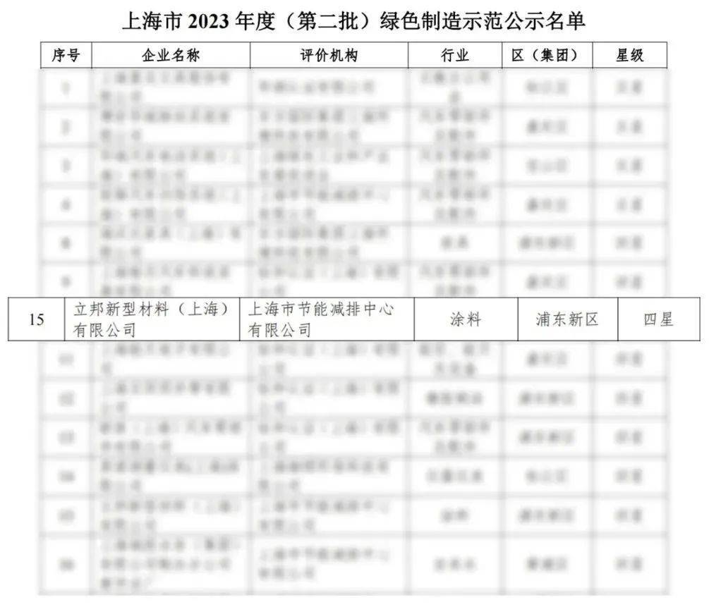 半岛综合体育下载立邦涂料（中国）有限公司入选上海《2023年度市级智能工厂名单》打造行业智能制造范例(图5)