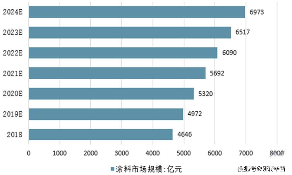 涂料行业发展现状分析及前景预测报告(图3)