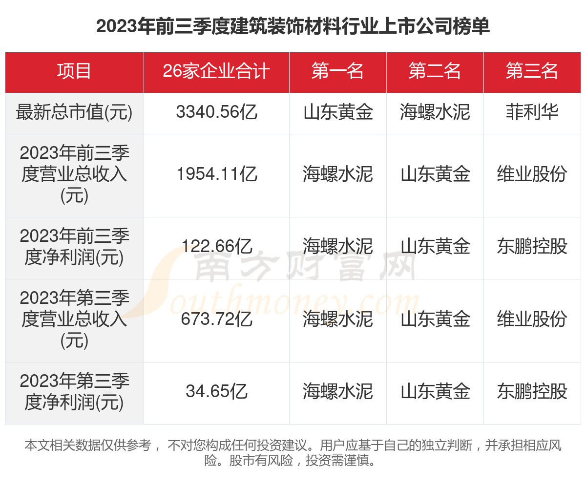 2023年26家建筑装饰材料行业上市公司主要数据一览半岛综合体育下载(图1)