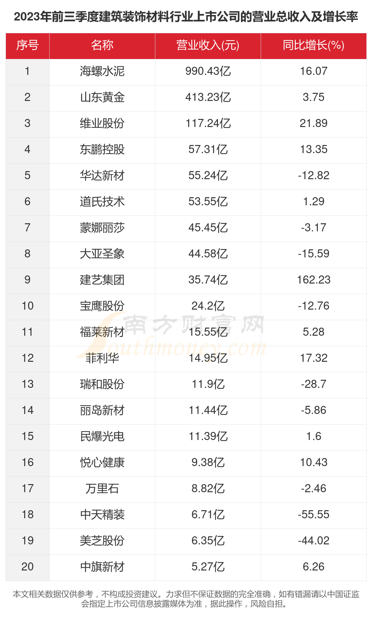 2023年26家建筑装饰材料行业上市公司主要数据一览半岛综合体育下载(图2)