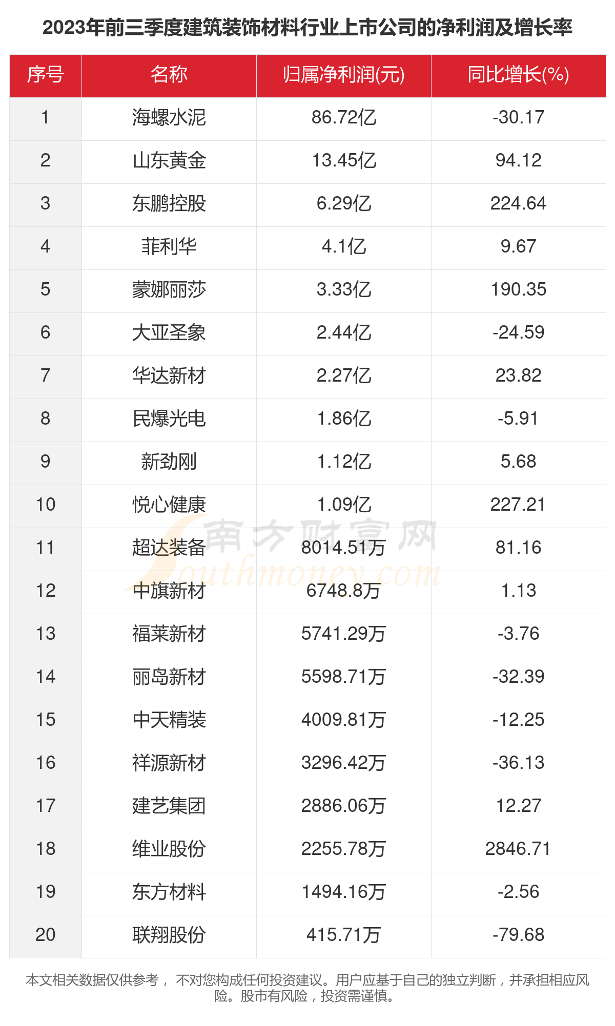 2023年26家建筑装饰材料行业上市公司主要数据一览半岛综合体育下载(图3)