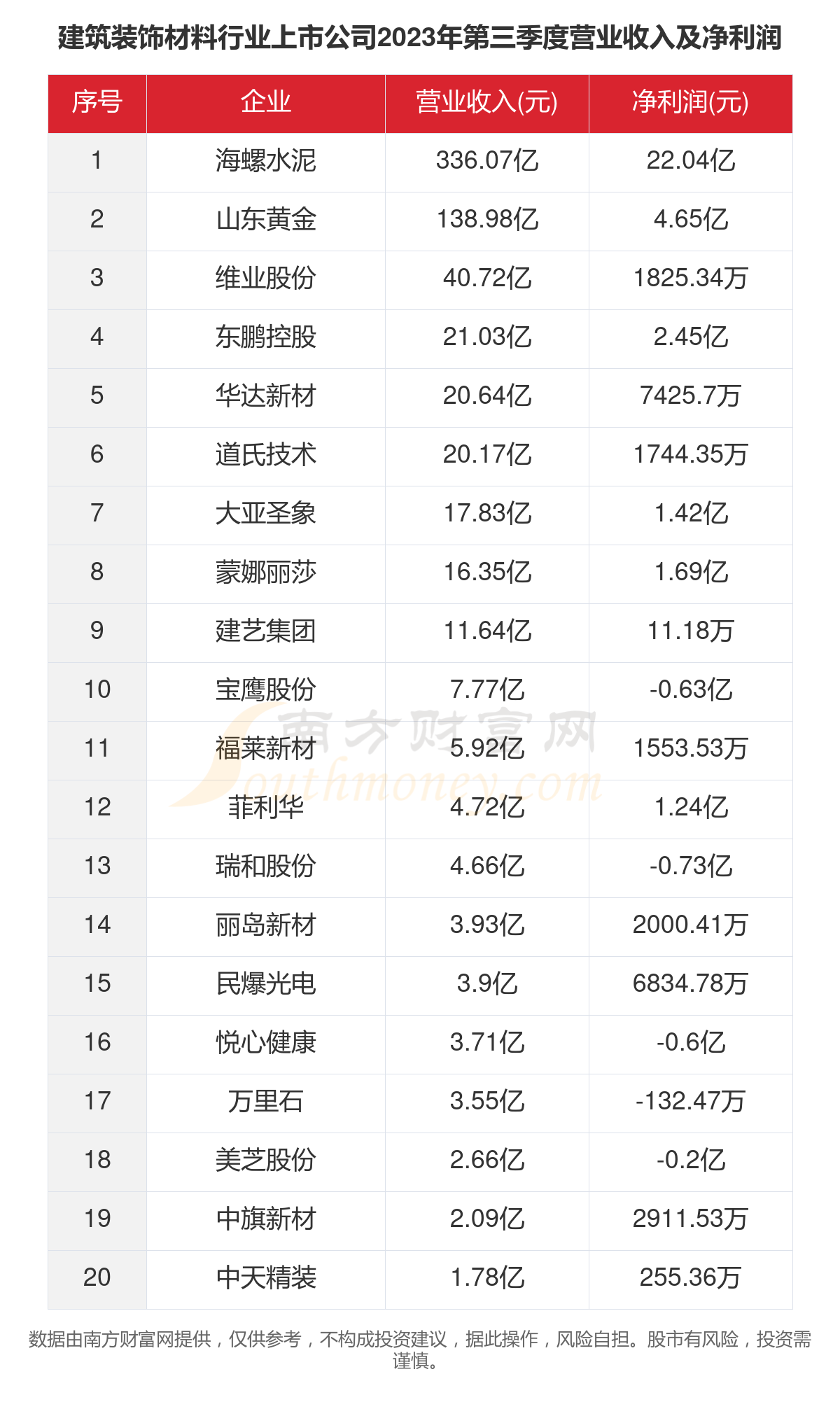 2023年26家建筑装饰材料行业上市公司主要数据一览半岛综合体育下载(图4)