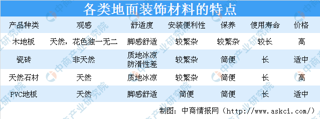 2020年全球地面装饰材料市场规模将达3318亿美元 产业向发展中国家转移（图）(图1)