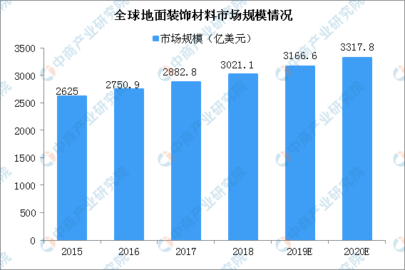 2020年全球地面装饰材料市场规模将达3318亿美元 产业向发展中国家转移（图）(图2)