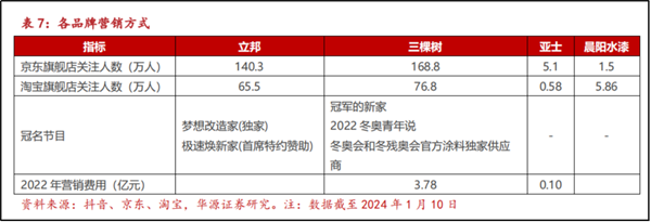 三棵树：涂料行业集中度提升在即龙头强者恒强(图1)