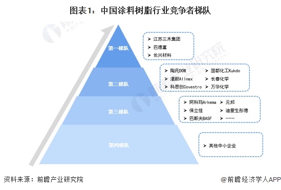 半岛综合体育下载【行业深度】2024年中国涂料树脂行业竞争格局及市场份额分析 市场集中度呈现下降趋势(图1)