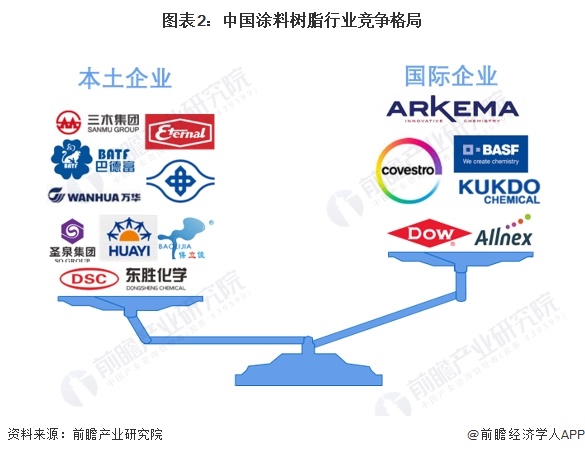 半岛综合体育下载【行业深度】2024年中国涂料树脂行业竞争格局及市场份额分析 市场集中度呈现下降趋势(图2)