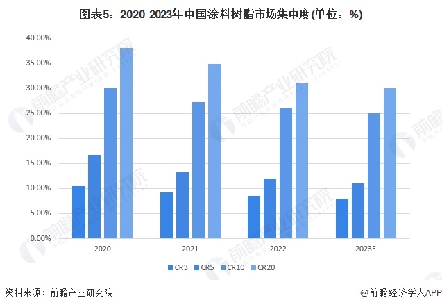 半岛综合体育下载【行业深度】2024年中国涂料树脂行业竞争格局及市场份额分析 市场集中度呈现下降趋势(图5)