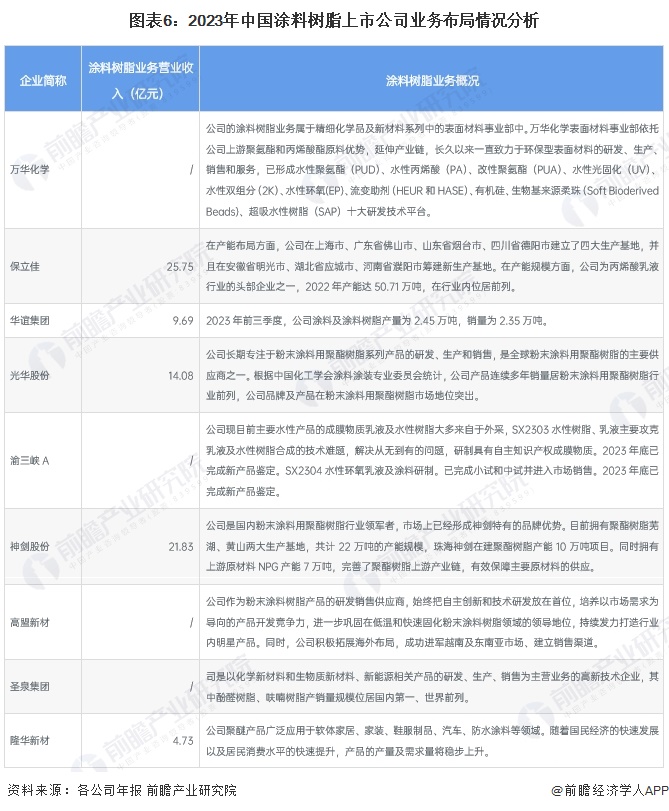 半岛综合体育下载【行业深度】2024年中国涂料树脂行业竞争格局及市场份额分析 市场集中度呈现下降趋势(图6)