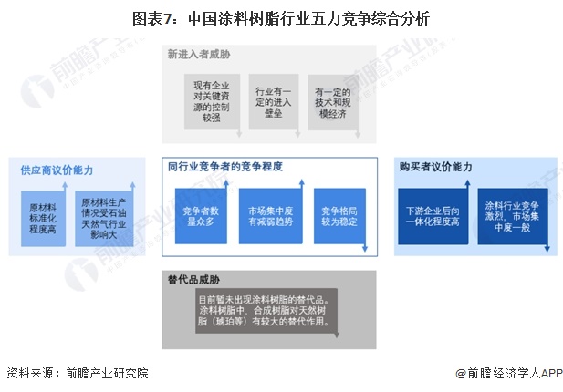 半岛综合体育下载【行业深度】2024年中国涂料树脂行业竞争格局及市场份额分析 市场集中度呈现下降趋势(图7)