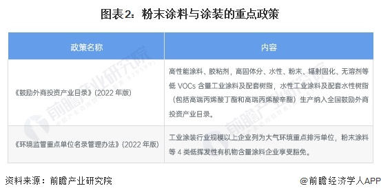 2024年中国粉末涂半岛综合体育下载料树脂行业市场现状及竞争格局分析 市场竞争较为激烈(图2)