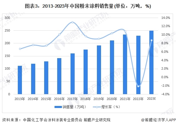 2024年中国粉末涂半岛综合体育下载料树脂行业市场现状及竞争格局分析 市场竞争较为激烈(图3)