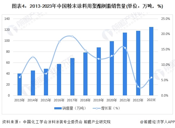 2024年中国粉末涂半岛综合体育下载料树脂行业市场现状及竞争格局分析 市场竞争较为激烈(图4)