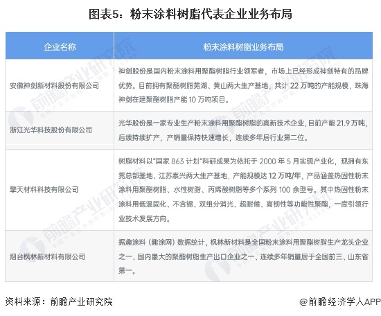 2024年中国粉末涂半岛综合体育下载料树脂行业市场现状及竞争格局分析 市场竞争较为激烈(图5)