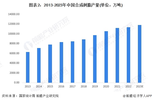 2024年中国涂料树脂行业市场供需现状及发展趋势分析 行业进入转型升级期(图2)