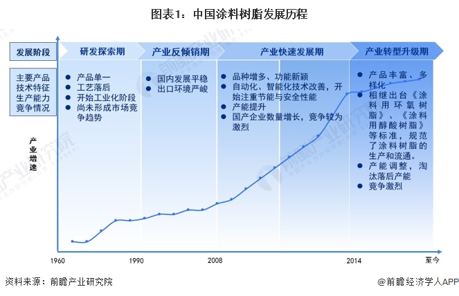 2024年中国涂料树脂行业市场供需现状及发展趋势分析 行业进入转型升级期(图1)