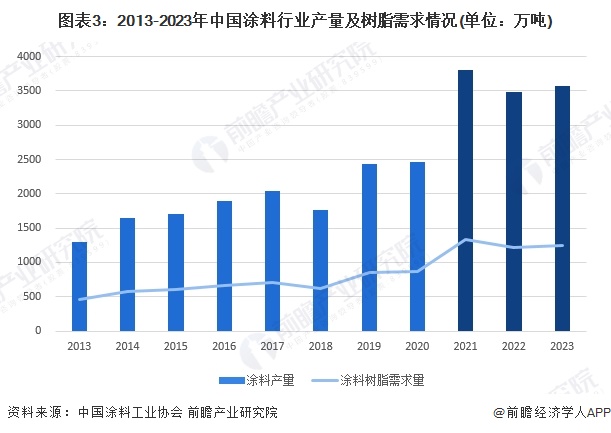 2024年中国涂料树脂行业市场供需现状及发展趋势分析 行业进入转型升级期(图3)