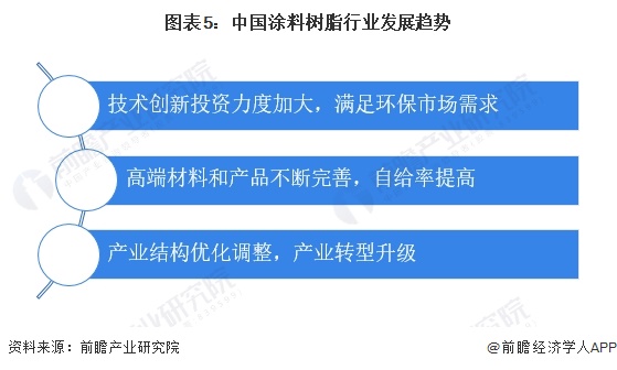 2024年中国涂料树脂行业市场供需现状及发展趋势分析 行业进入转型升级期(图5)