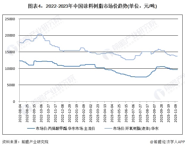 2024年中国涂料树脂行业市场供需现状及发展趋势分析 行业进入转型升级期(图4)